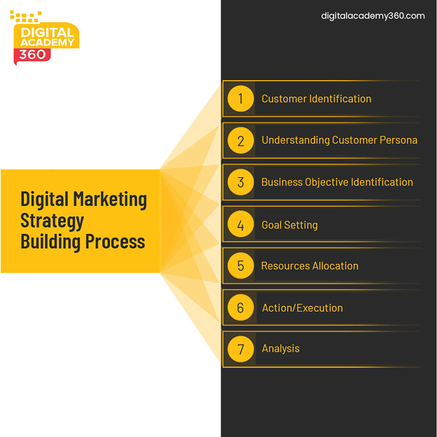 An Overview of Digital Marketing Courses in Bangalore