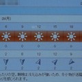 2021/11/29（月）・千葉県八千代市の天気予報