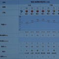 Photos: 2022/04/07（木）・千葉県八千代市の天気予報