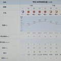 Photos: 2022/04/08（金）・千葉県八千代市の天気予報