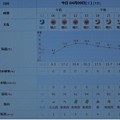 Photos: 2022/04/09（土）・千葉県八千代市の天気予報
