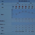 2022/05/18（水）・千葉県八千代市の天気予報