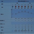 2022/05/29（日）・千葉県八千代市の天気予報