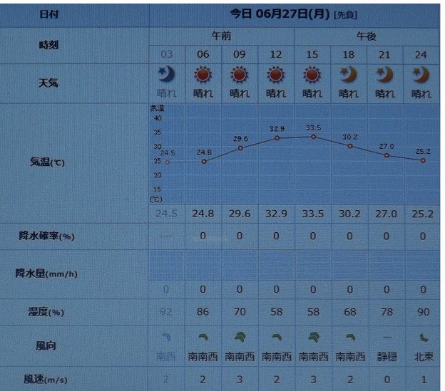 2022/06/27（月）・千葉県八千代市の天気予報