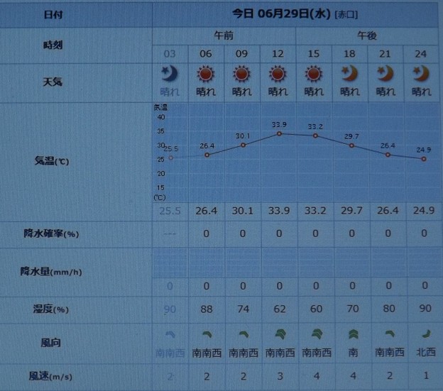 2022/06/29（水）・千葉県八千代市の天気予報