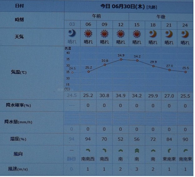 2022/06/30（木）・千葉県八千代市の天気予報
