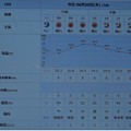 2022/06/30（木）・千葉県八千代市の天気予報