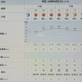 Photos: 2022/10/04（火）・千葉県八千代市の天気予報