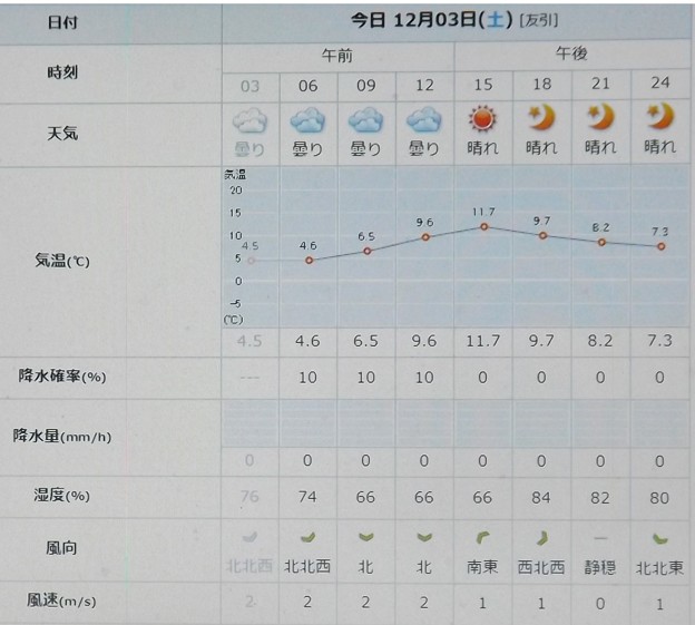 2022/12/03（土）・千葉県八千代市の天気予報