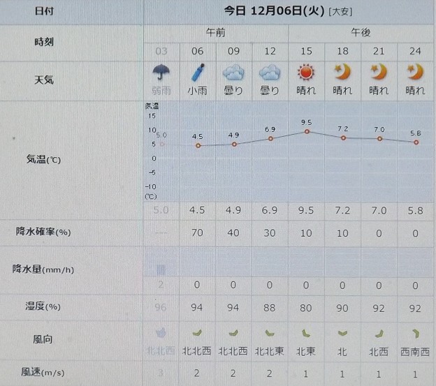 2022/12/06（火）・千葉県八千代市の天気予報