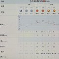 2023/02/05（日）・千葉県八千代市の天気予報