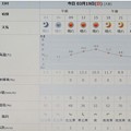 Photos: 2023/03/19（日）・千葉県八千代市の天気予報