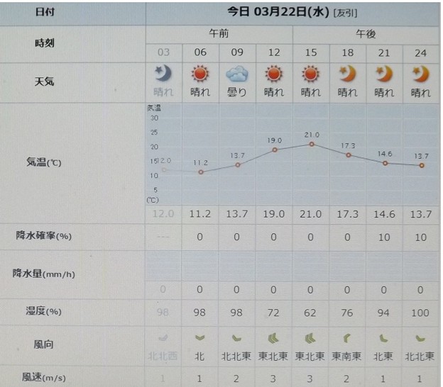 2023/03/22（水）・千葉県八千代市の天気予報