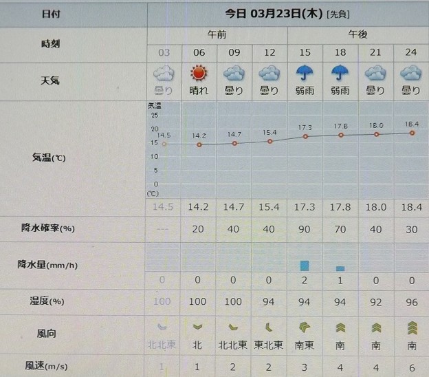 2023/03/23（木）・千葉県八千代市の天気予報