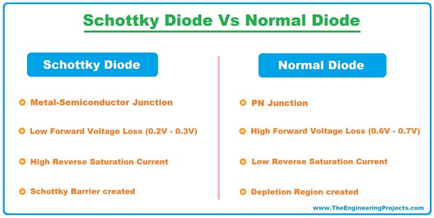Shottky Diode vs Normal Diode