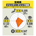 写真: 宮崎県のジェンダー・ギャップ指数