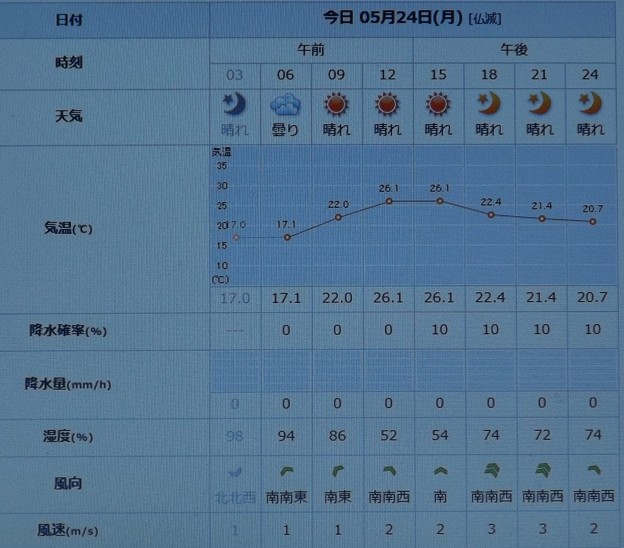 写真: 2021/05/24（月）・千葉県八千代市の天気予報