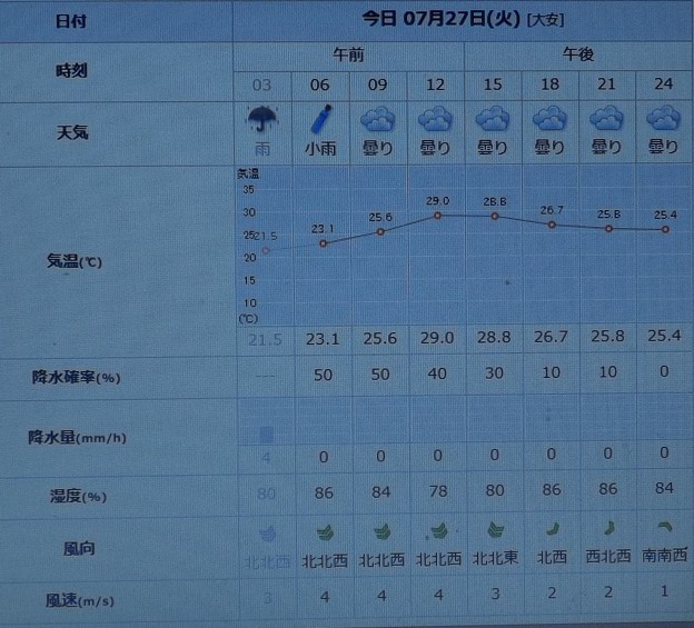 写真: 2021/07/27（火）・千葉県八千代市の天気予報