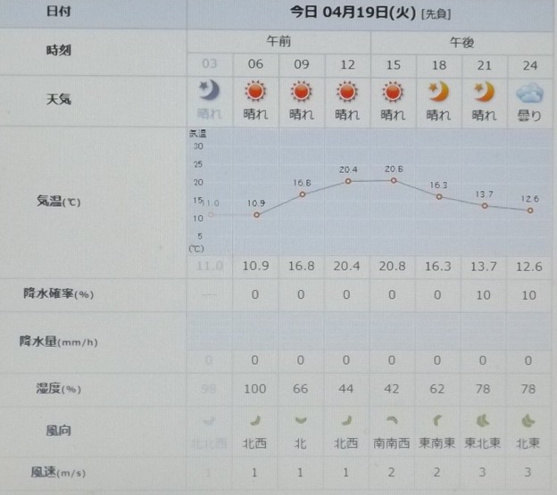 写真: 2022/04/19（火）・千葉県八千代市の天気予報