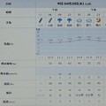 Photos: 2022/04/20（水）・千葉県八千代市の天気予報