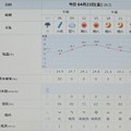 Photos: 2022/04/22（金）・千葉県八千代市の天気予報