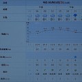 Photos: 2022/05/01（日）・千葉県八千代市の天気予報
