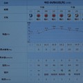 Photos: 2022/05/02（月）・千葉県八千代市の天気予報