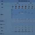 Photos: 2022/05/04（水・祝）・千葉県八千代市の天気予報
