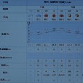 写真: 2022/06/01（水）・千葉県八千代市の天気予報