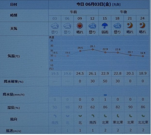 写真: 2022/06/03（金）・千葉県八千代市の天気予報