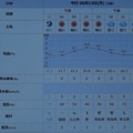写真: 2022/06/13（月）・千葉県八千代市の天気予報