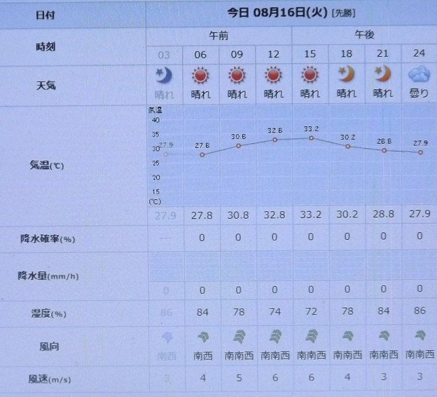 2022/08/16（火）・千葉県八千代市の天気予報