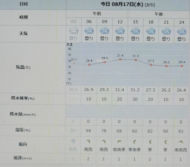 2022/08/17（水）・千葉県八千代市の天気予報