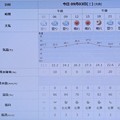 Photos: 2022/09/03（土）・千葉県八千代市の天気予報