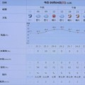 Photos: 2022/09/04（日）・千葉県八千代市の天気予報