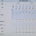 Photos: 2022/09/05（月）・千葉県八千代市の天気予報