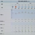 Photos: 2022/09/12（月）・千葉県八千代市の天気予報