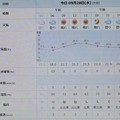 Photos: 2022/09/28（水）・千葉県八千代市の天気予報