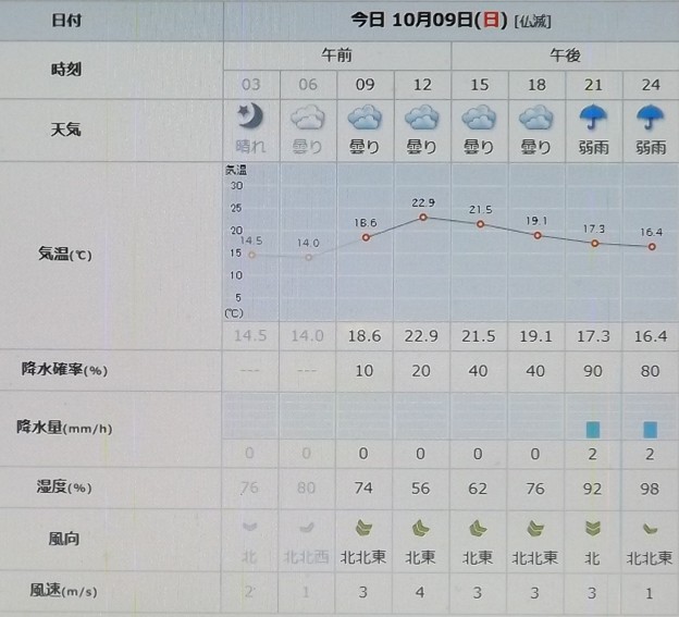写真: 2022/10/09（日）・千葉県八千代市の天気予報