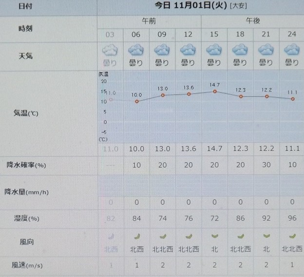 2022/11/01（火）・千葉県八千代市の天気予報