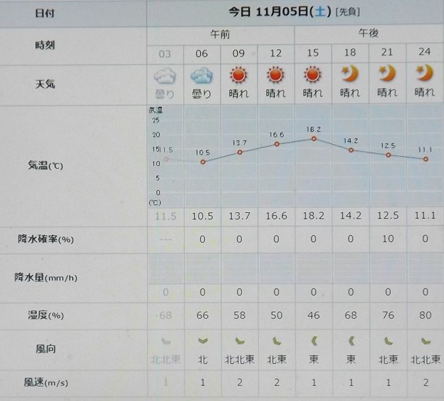 2022/11/05（土）・千葉県八千代市の天気予報