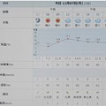 写真: 2022/11/07（月）・千葉県八千代市の天気予報