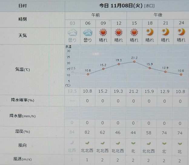 2022/11/08（火）・千葉県八千代市の天気予報