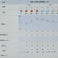 Photos: 2022/11/11（金）・千葉県八千代市の天気予報