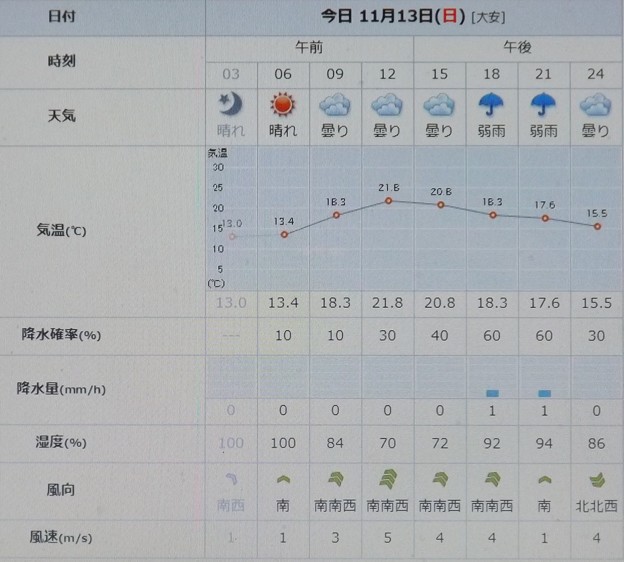 写真: 2022/11/13（日）・千葉県八千代市の天気予報