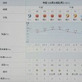 Photos: 2022/11/14（月）・千葉県八千代市の天気予報