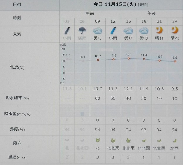 Photos: 2022/11/15（火）・千葉県八千代市の天気予報