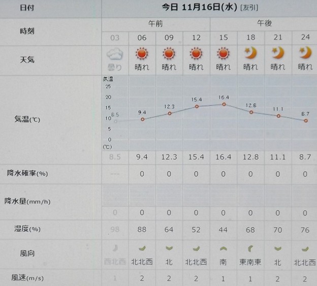 Photos: 2022/11/16（水）・千葉県八千代市の天気予報