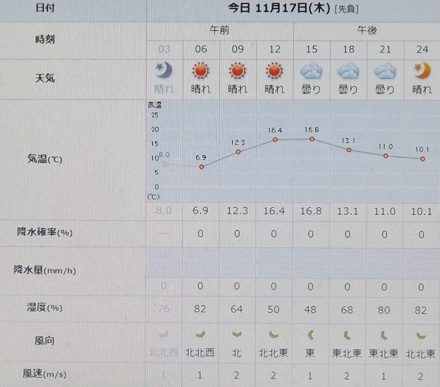 Photos: 2022/11/17（木）・千葉県八千代市の天気予報