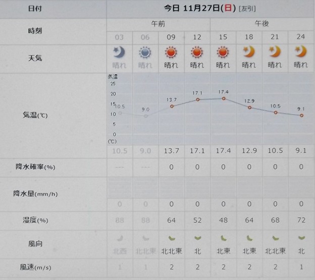 2022/11/27（日）・千葉県八千代市の天気予報